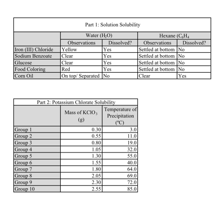 Solved Iron (III) Chloride Sodium Benzoate Glucose Food