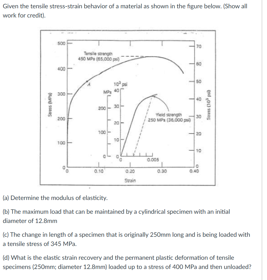 Solved Given the tensile stress-strain behavior of a | Chegg.com
