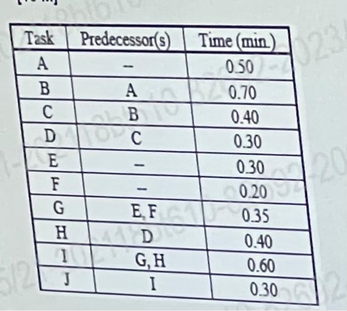 \begin{tabular}{|c|c|c|}
\hline Task & Predecessor(s) & Time \( (\mathrm{min}) \) \\
\hline A & - & 0.50 \\
\hline B & A & 0.