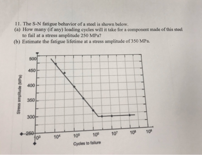 Solved 11. The S-N fatigue behavior of a steel is shown | Chegg.com