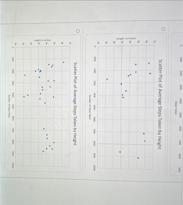 Solved Using the following data set, select the Scatter Plot | Chegg.com