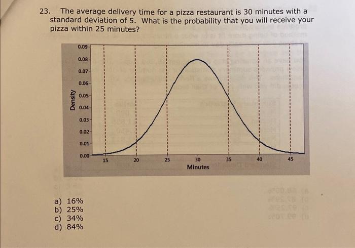 Solved 21. For the graph below, we can say that: a) the mean | Chegg.com