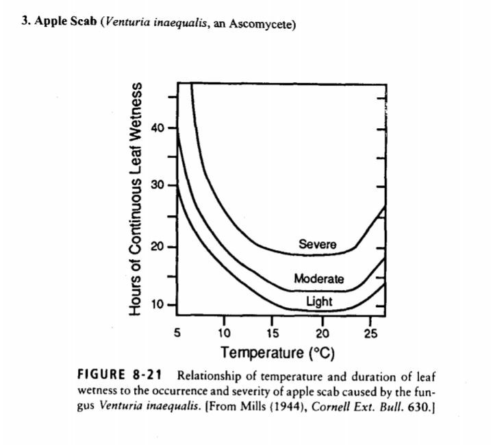 Solved What are the optimal hours of continuous leaf wetness