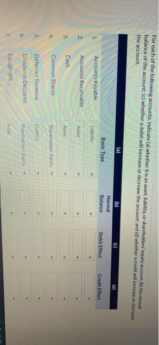 Solved For each of the following accounts, indicate (a) | Chegg.com