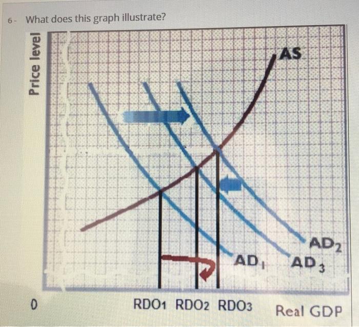 Solved 6 - What does this graph illustrate? AS Price level | Chegg.com