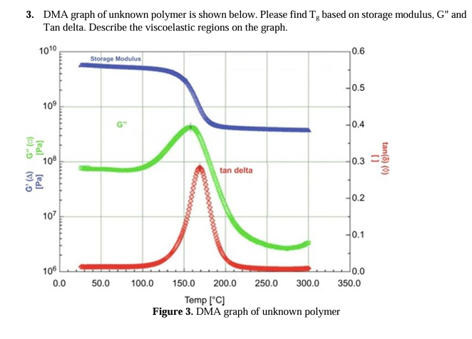 Solved DMA graph of unknown polymer is shown below. Please | Chegg.com