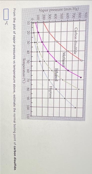 Solved From the plot of vapor pressures vs temperature | Chegg.com