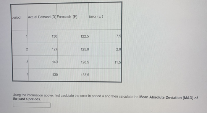 Solved Question Completion Status: period Actual Demand (D) | Chegg.com