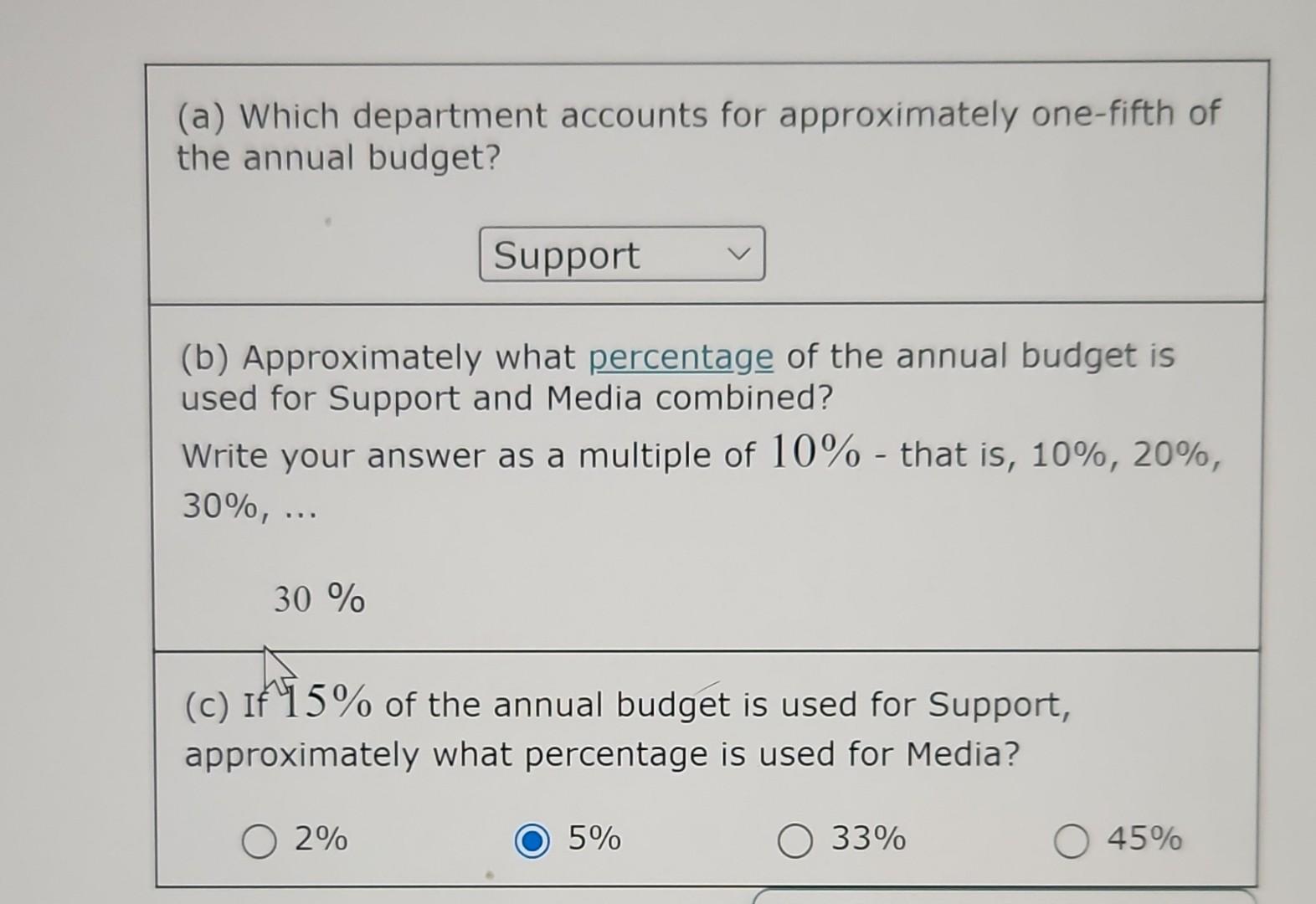 Solved The pie chart below shows how the annual budget for | Chegg.com