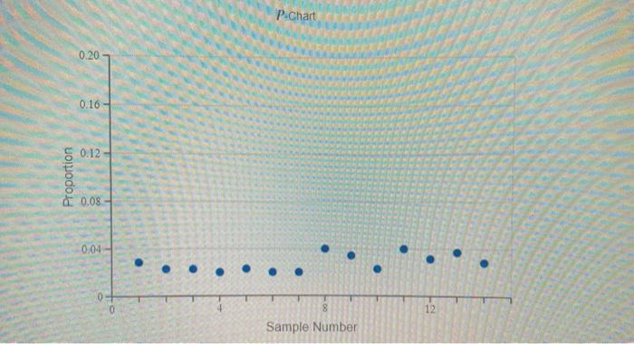 Solved HCH Industries Has Decided To Use A P Chart To | Chegg.com