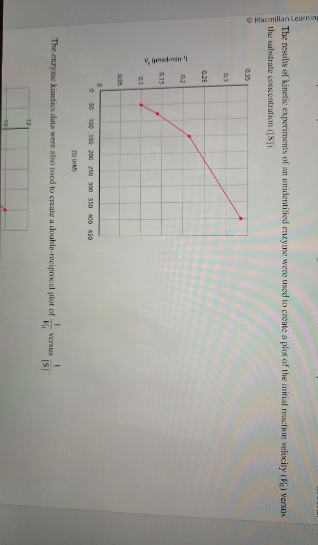 Solved The results of kinetic experiments of an unidentified | Chegg.com