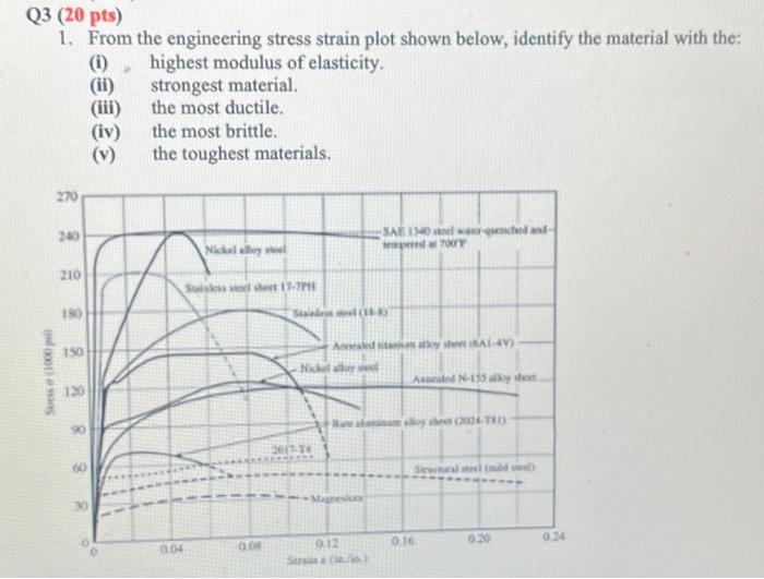 Solved Q3 (20 pts) 1. From the engineering stress strain