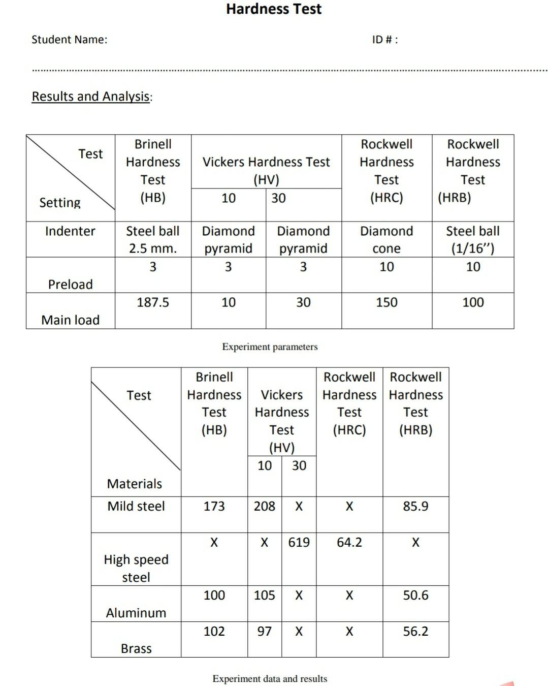 Solved Hardness Test Student Name ID Results and