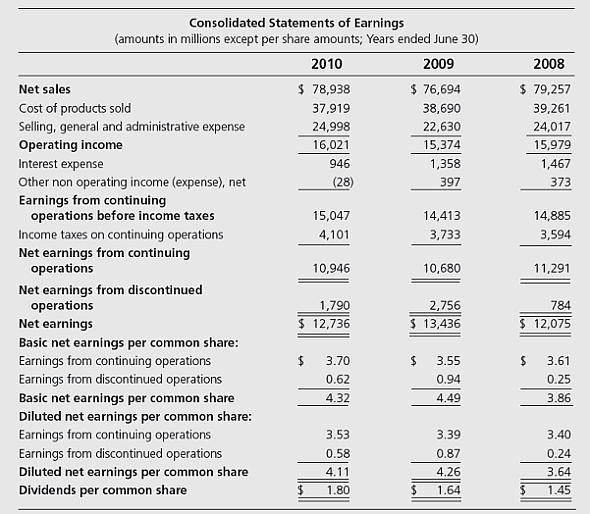 Solved: Analysis of Cash Flows: Procter&Gamble IIExhibit  