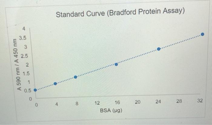 Solved Standard Curve Bradford Protein Assay 4 4 35 3 25 2015