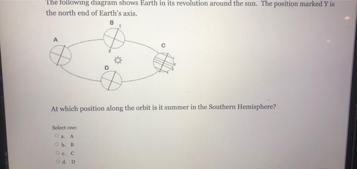 The following diagram shows Earth in its revolution around the sun. The position marked \( Y \) is the north end of Earths a