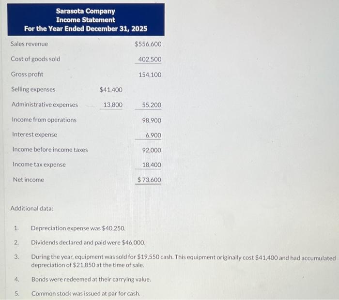 Solved Presented here are the financial statements of | Chegg.com