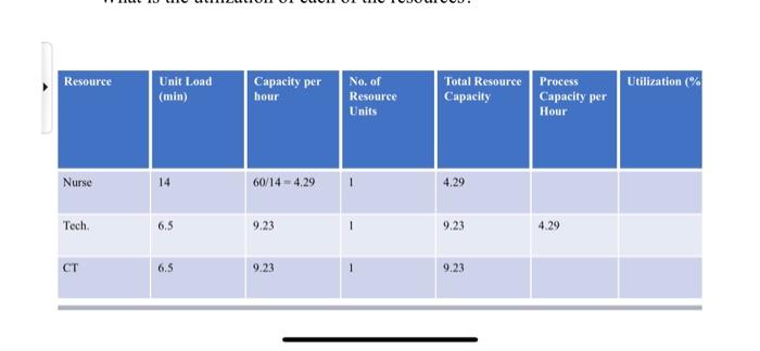 \begin{tabular}{|l|l|l|l|l|l|l|}
\hline Resource & Unit Load \( (\mathrm{min}) \) & Capacity per hour & No, of Resource Units