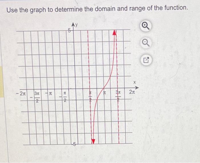 Solved Use the graph to determine the domain and range of | Chegg.com