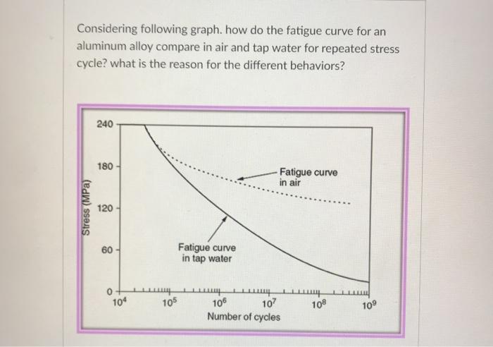 Solved Considering following graph. how do the fatigue curve | Chegg.com