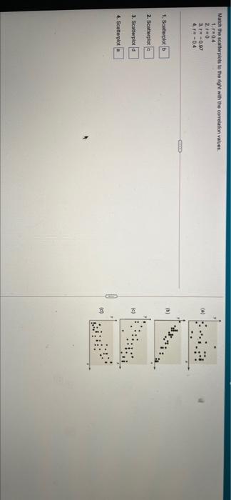 Solved Match The Scatterplots To The Right With The | Chegg.com