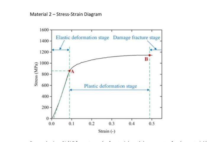 Solved Material 1 - Stress-Strain Diagram: 500 70 60 400 50 | Chegg.com