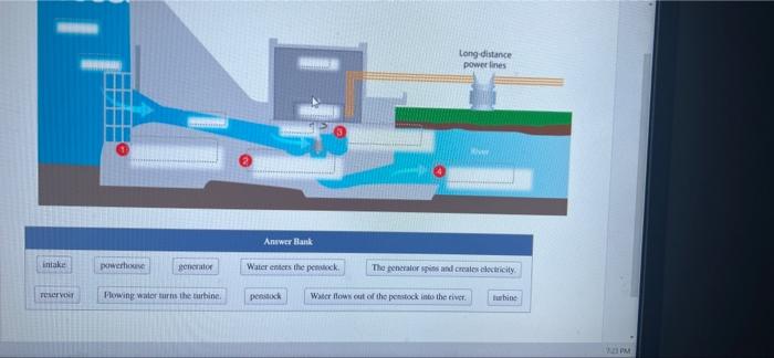 Long distance
power lines
th
Answer Blank
Intake
pwerhouse
generator
Water enters the pendeck
The generators and create elect