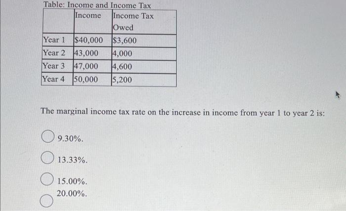 Solved Table: Income and Income Tax Income Income Tax Owed | Chegg.com