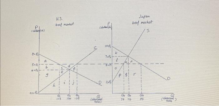 Solved Refer to the above partial equilibrium model of trade | Chegg.com