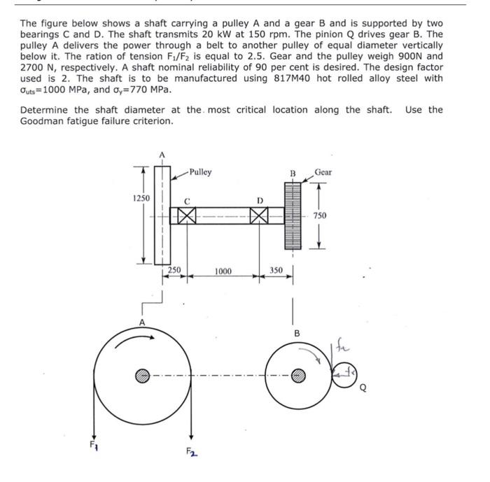 Solved The figure below shows a shaft carrying a pulley A