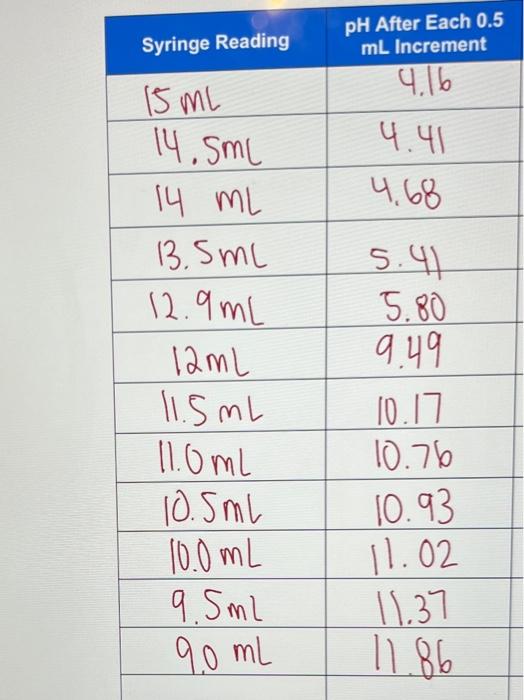 A) Find the halfequivalence point on the graph and