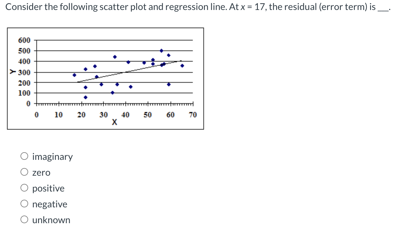Solved Consider the following scatter plot and regression | Chegg.com