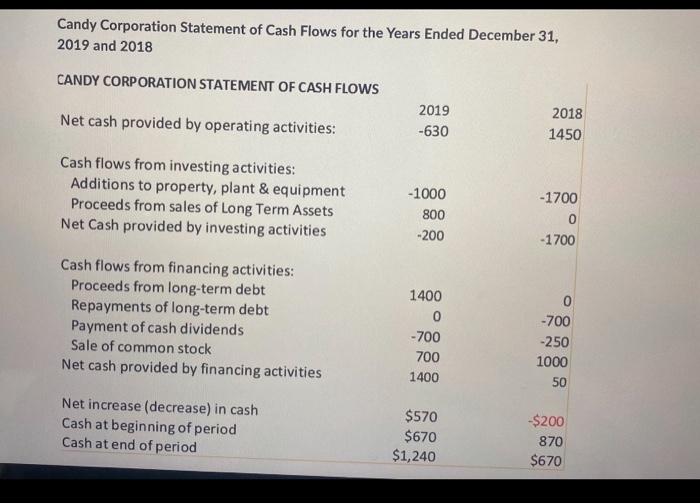 Candy Corporation Statement of Cash Flows for the | Chegg.com