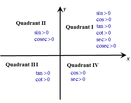 Solved: Determine the quadrant that contains the terminal point ...