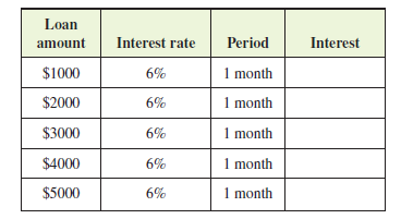 Solved: Simple Interest a. In the table below, the interest ra ...