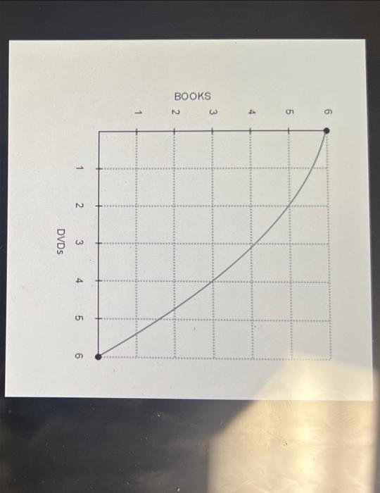 Solved Refer To Figure 2, Graph (a). Production Is A. | Chegg.com