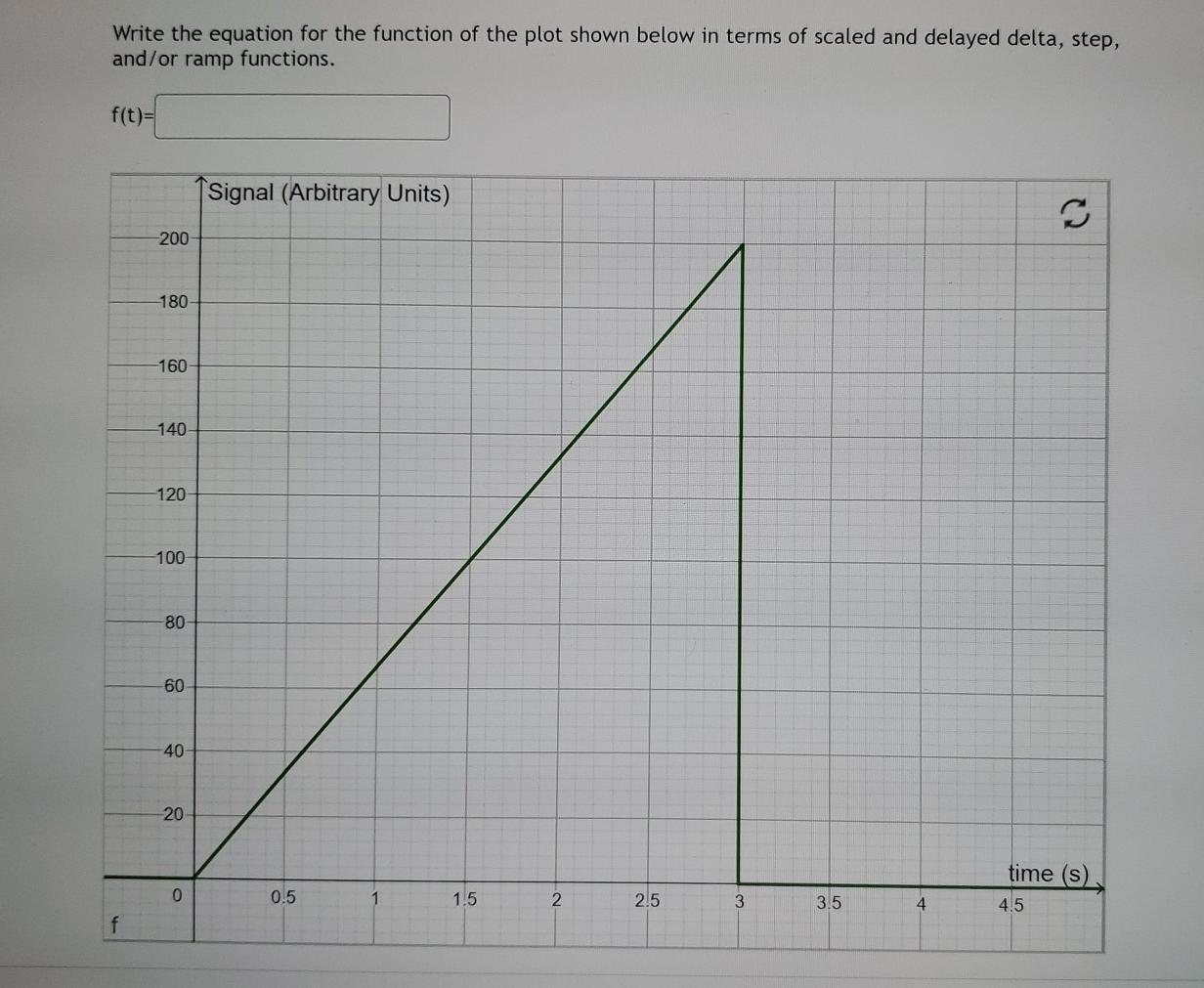 Solved Write the equation for the function of the plot shown | Chegg.com
