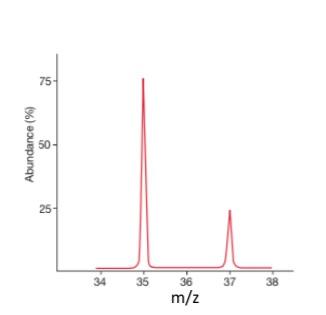 Solved Deduce the relative atomic mass of chlorine to two | Chegg.com