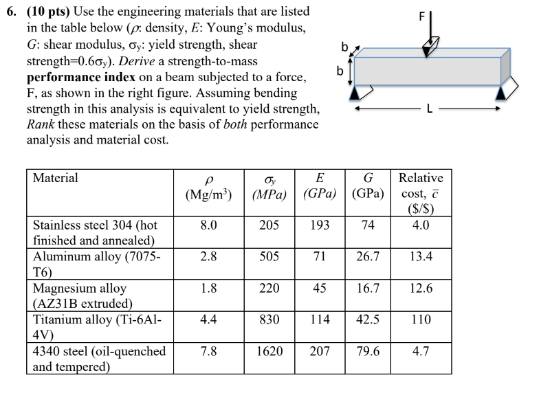 Solved 6. (10 ﻿pts) ﻿Use the engineering materials that are | Chegg.com