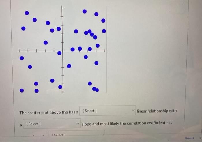 Solved [ Select ] linear relationship with The scatter plot | Chegg.com