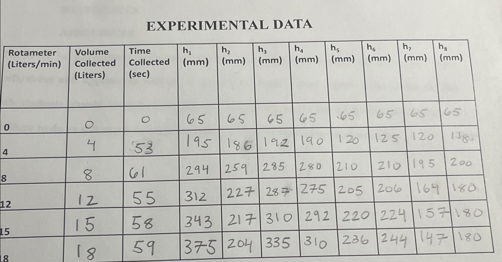 Solved Determine actual flow rate for each meter.Rotameter