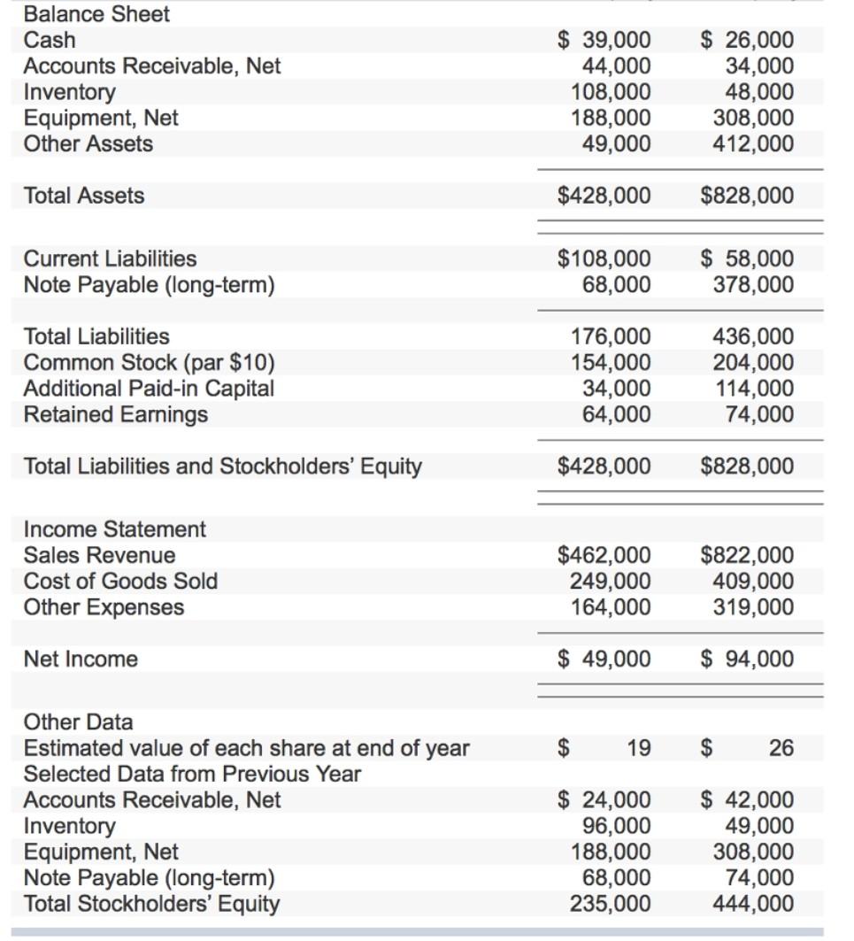 Solved Balance Sheet Cash Accounts Receivable, Net Inventory | Chegg.com