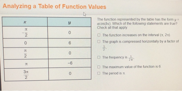 Solved Analyzing a Table of Function Values ho The function | Chegg.com