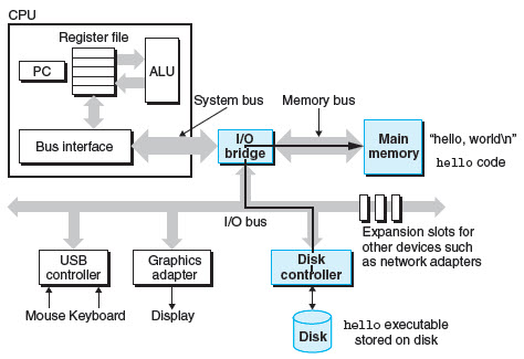 Solved Explain the process of loading an executable from a | Chegg.com