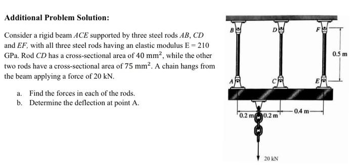 Solved Additional Problem Solution: Consider a rigid beam | Chegg.com
