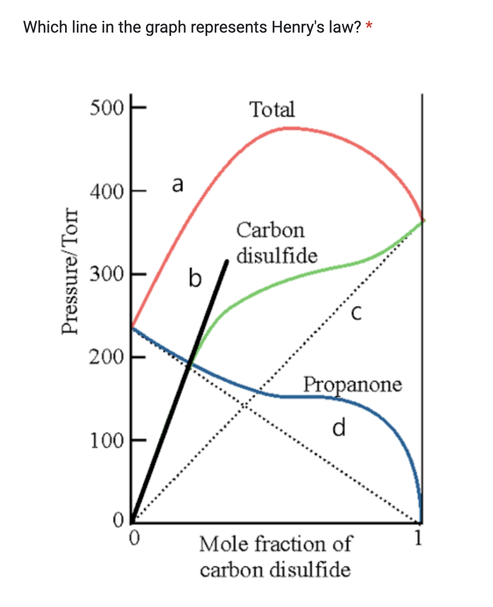 Solved Which line in the graph represents Henry's law? *line | Chegg.com
