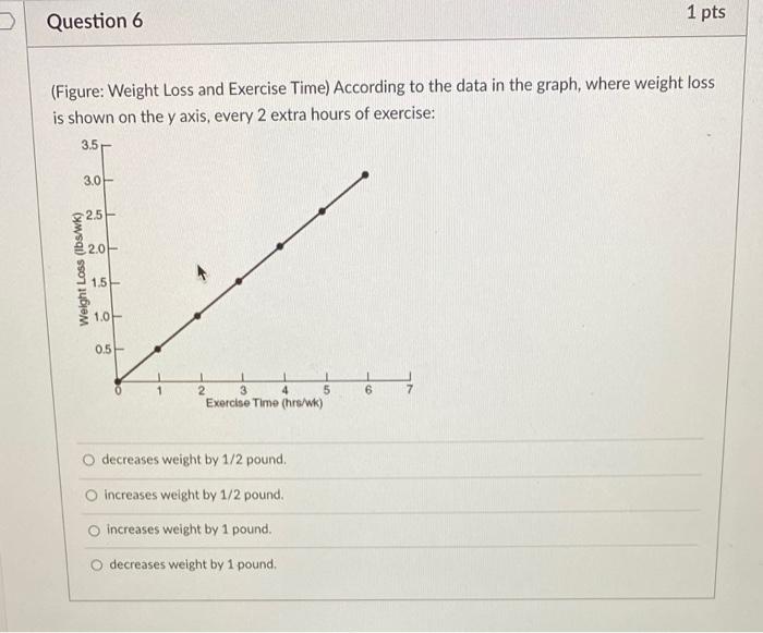 Solved Question 6 1 pts (Figure: Weight Loss and Exercise | Chegg.com
