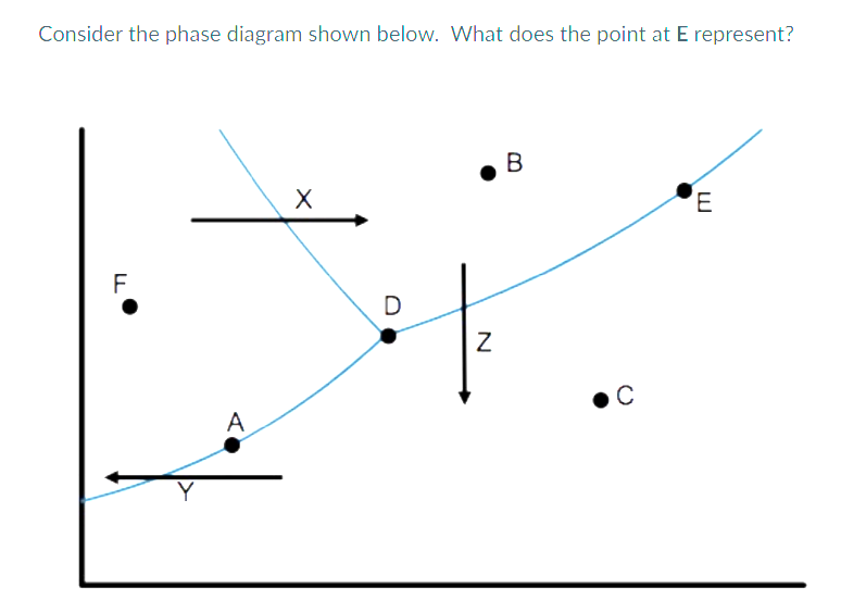 Solved Consider the phase diagram shown below. ﻿What does | Chegg.com