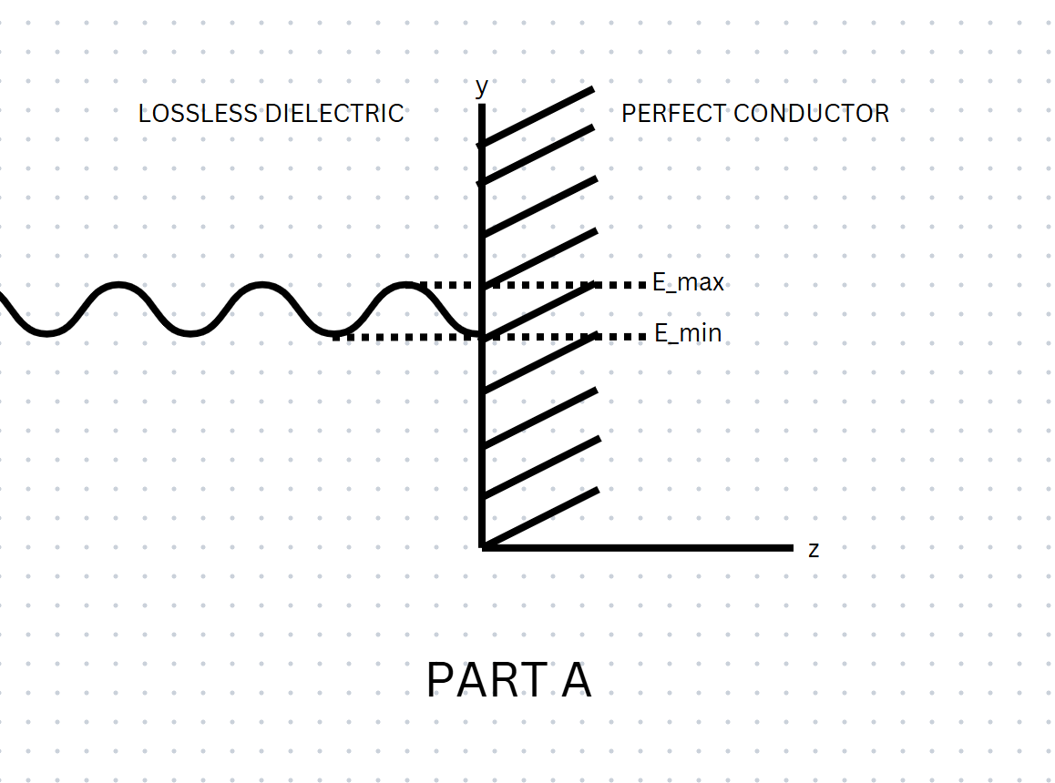 Solved Normal incidence on dielectric and perfect conducting | Chegg.com