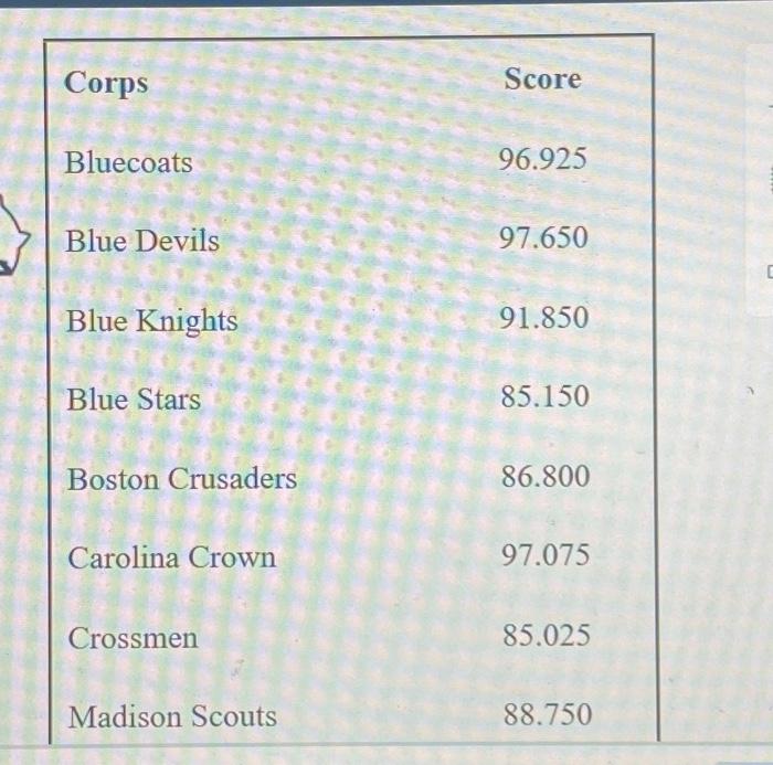 Solved DRUM CORPS The table shows the scores of the corps